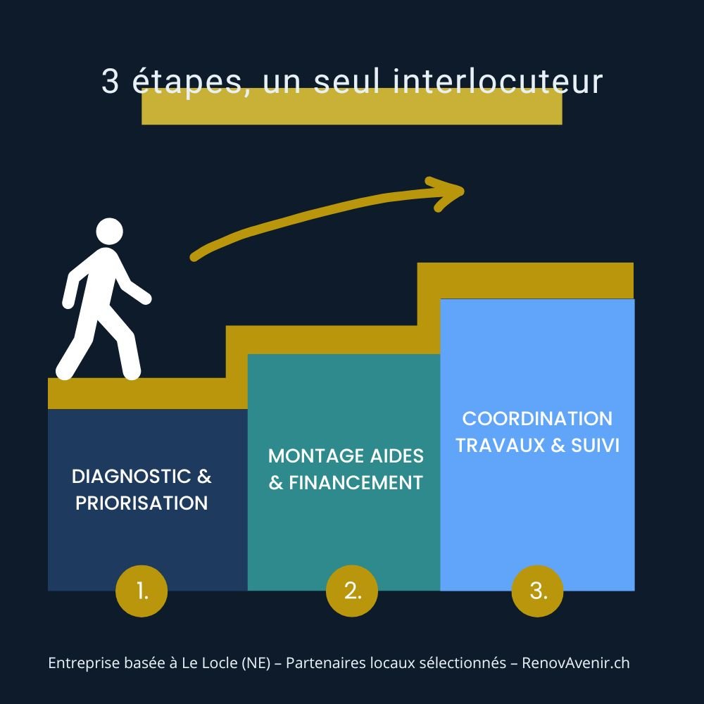 Infographie RenovAvenir – 3 étapes, un seul interlocuteur : diagnostic, financement et coordination des travaux à Neuchâtel.