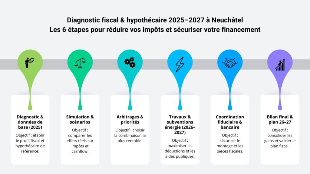 Diagnostic fiscal et hypothécaire 2025–2027 à Neuchâtel – les 6 étapes clés pour réduire ses impôts, optimiser son financement et planifier ses travaux énergie avec Rénovavenir.