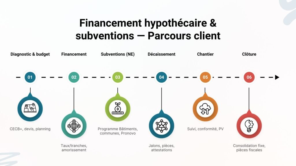Infographie financement hypothécaire et subventions à Neuchâtel — étapes du parcours client RenovAvenir