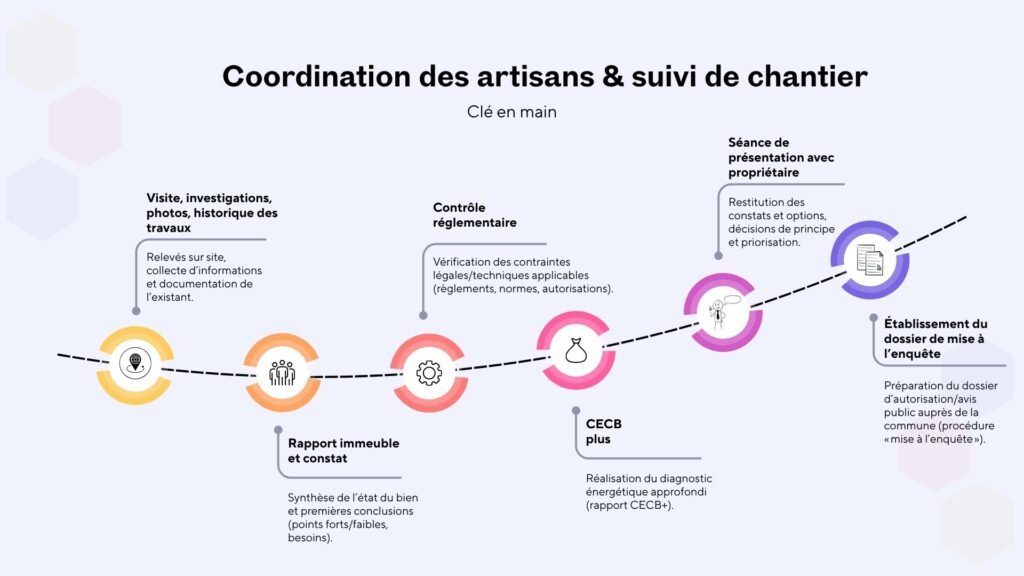 Visite, investigations, photos et historique des travaux : relevés sur site et collecte d’informations.
